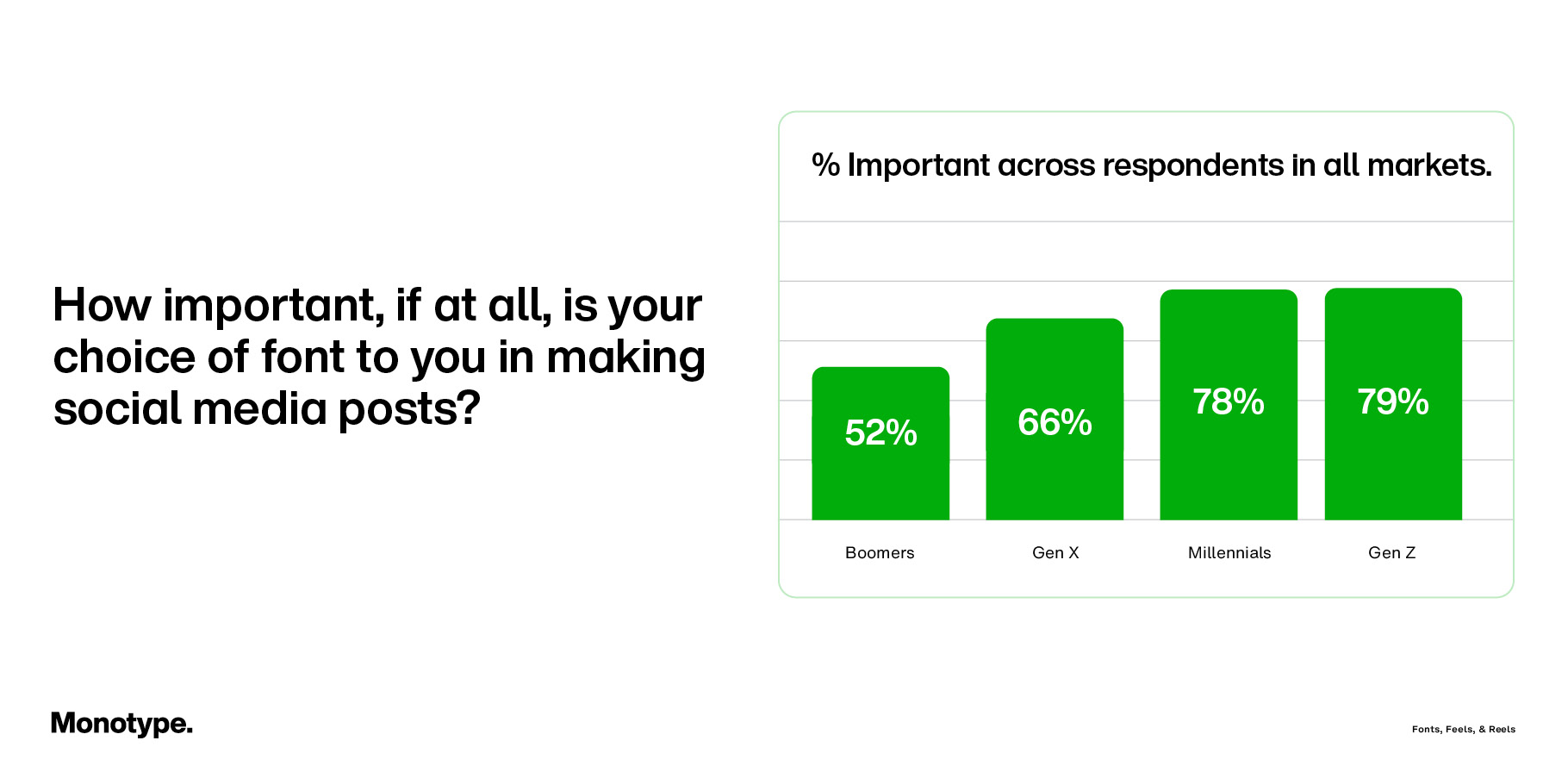 Infographic with bar chart. Text: "How important, if at all, is your choice of font to you in making social media posts? % Important across respondents in all markets. 52% Boomers. 66% Gen X. 78% Millennials. 79% Gen Z." Bar chart shows data, each bar in green. 